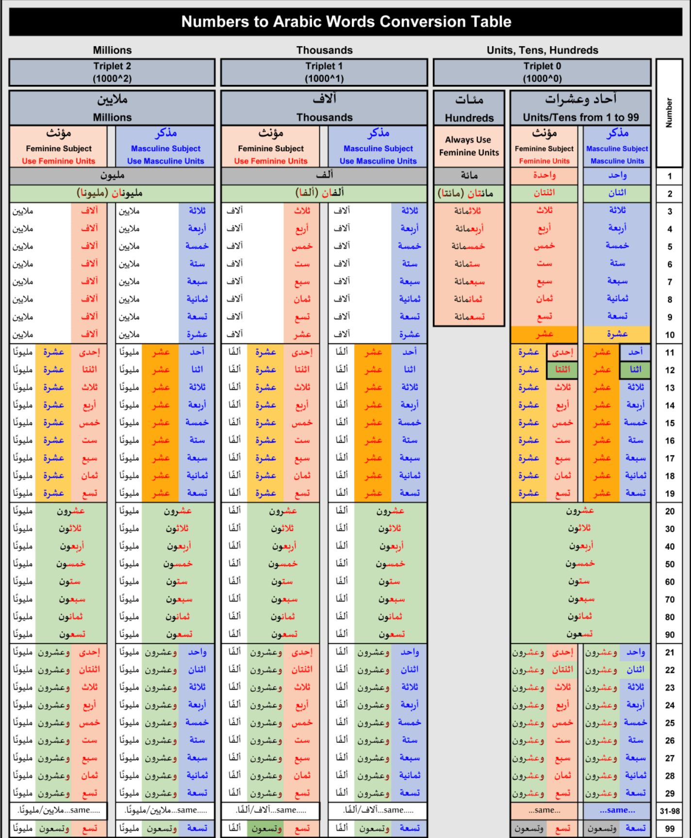 Arabic words basic conversion rules